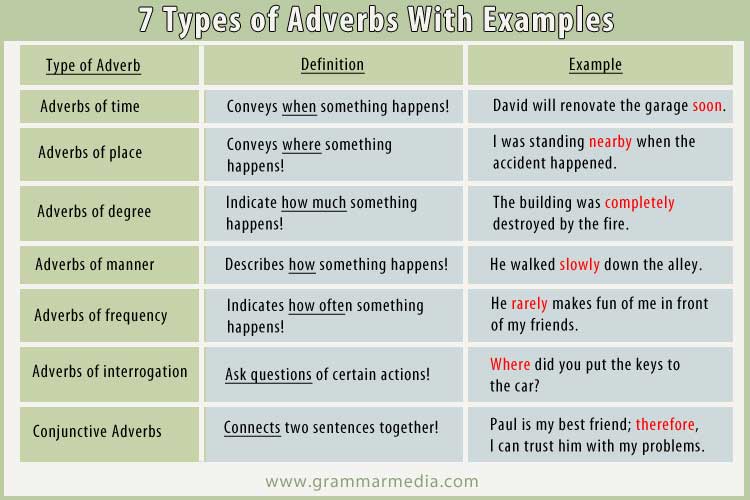 What are the 7 Types of Adverbs With Examples?
